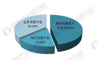 軟件外包行業(yè) 市場(chǎng)規(guī)模持續(xù)擴(kuò)張，離岸信息技術(shù)外包引領(lǐng)增長(zhǎng)
